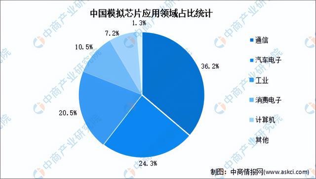 2024年中國模擬芯片行業(yè)市場前景預(yù)測研究報告（簡版）(圖5)