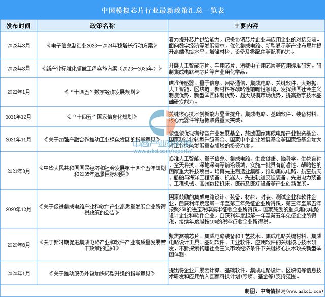 2024年中國模擬芯片行業(yè)市場前景預(yù)測研究報告（簡版）(圖2)