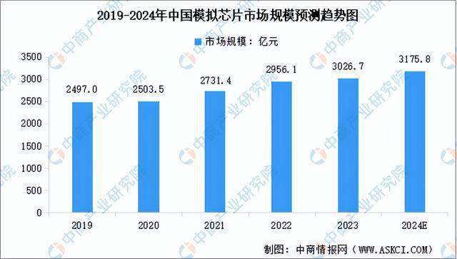 2024年中國模擬芯片行業(yè)市場前景預(yù)測研究報告（簡版）(圖3)