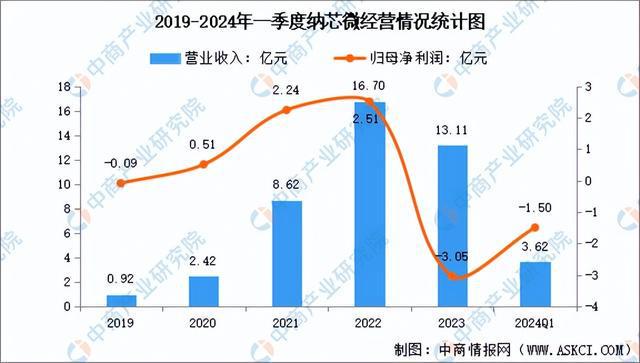 2024年中國模擬芯片行業(yè)市場前景預(yù)測研究報告（簡版）(圖12)