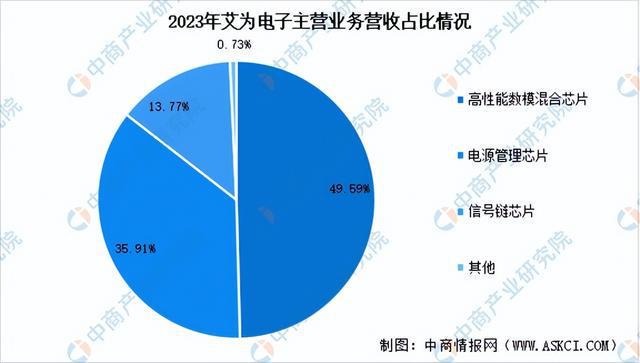 2024年中國模擬芯片行業(yè)市場前景預(yù)測研究報告（簡版）(圖11)