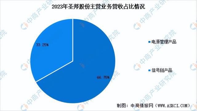 2024年中國模擬芯片行業(yè)市場前景預(yù)測研究報告（簡版）(圖9)