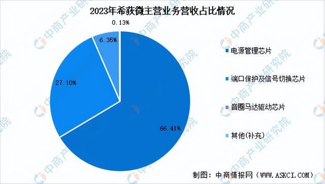 2024年中國模擬芯片行業(yè)市場前景預(yù)測研究報告（簡版）(圖17)