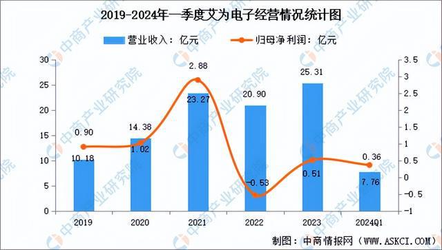 2024年中國模擬芯片行業(yè)市場前景預(yù)測研究報告（簡版）(圖10)