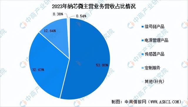 2024年中國模擬芯片行業(yè)市場前景預(yù)測研究報告（簡版）(圖13)