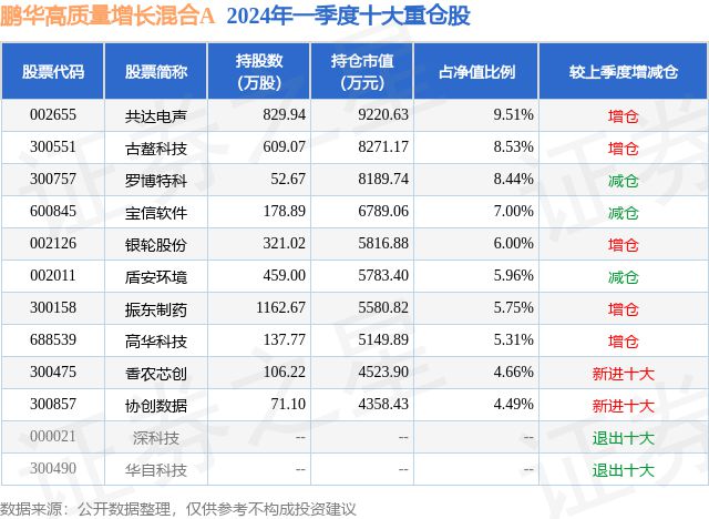 7月17日高華科技跌583%鵬華高質(zhì)量增長混合A基金重倉該股(圖2)