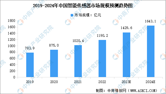 2024年中國智能傳感器市場規模及行業發展趨勢預測分析（圖）(圖1)