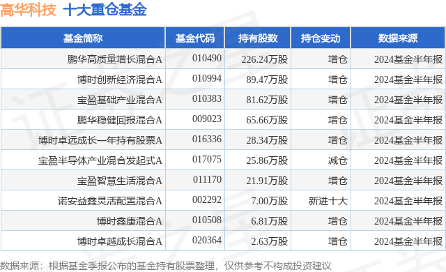 8月5日高華科技跌591%鵬華高質量增長混合A基金重倉該股(圖1)