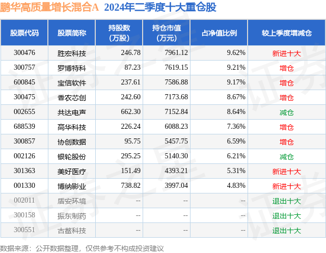 8月5日高華科技跌591%鵬華高質量增長混合A基金重倉該股(圖2)