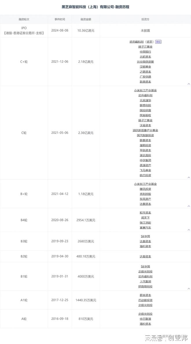 清華校友聯(lián)手“造芯”干出中國第三小米蔚來等押注剛剛IPO(圖2)