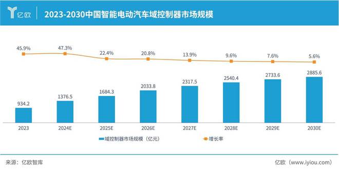 必一運動：億歐智庫發布《2024中國智能電動汽車域控制器產業分析報告(圖3)