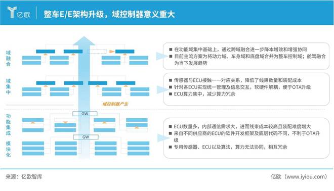 必一運動：億歐智庫發布《2024中國智能電動汽車域控制器產業分析報告(圖2)