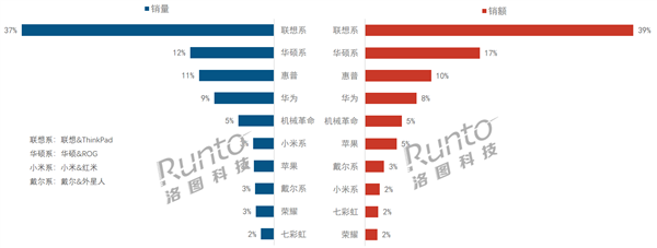 必一智能運(yùn)動(dòng)科技：2024年上半年中國(guó)筆記本線上市場(chǎng)：聯(lián)想第一、戴爾跌至第八(圖2)