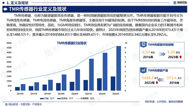 必一運動科技：中國TMR傳感器行業發展環境分析及市場前景預測報告（2024版）(圖2)