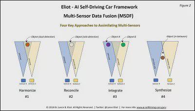 自動(dòng)駕駛中的多傳感器融合(圖3)
