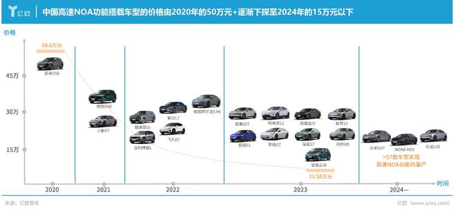 產業(yè)鏈上下游齊發(fā)力2024年中國NOA功能市場規(guī)模將逼近200億(圖2)