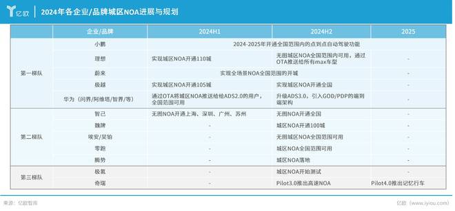 產業(yè)鏈上下游齊發(fā)力2024年中國NOA功能市場規(guī)模將逼近200億(圖4)