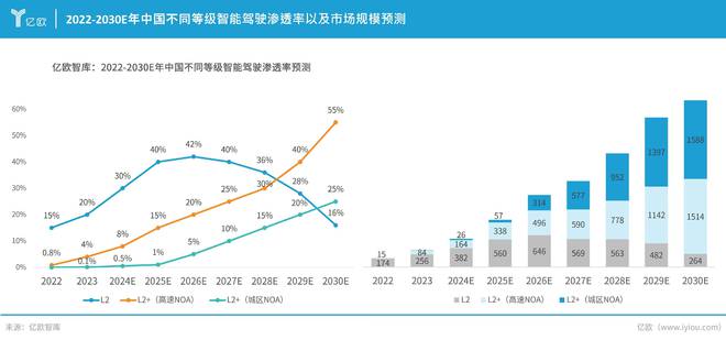 產業(yè)鏈上下游齊發(fā)力2024年中國NOA功能市場規(guī)模將逼近200億(圖1)