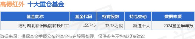 必一運動科技：9月27日高德紅外漲693%博時湖北新舊動能轉換ETF基金重倉該股(圖1)