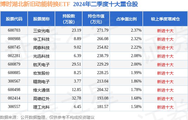 必一運動科技：9月27日高德紅外漲693%博時湖北新舊動能轉換ETF基金重倉該股(圖2)