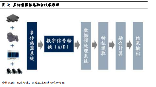 什么是多傳感器融合技術？體系結構有哪些？優勢介紹(圖2)