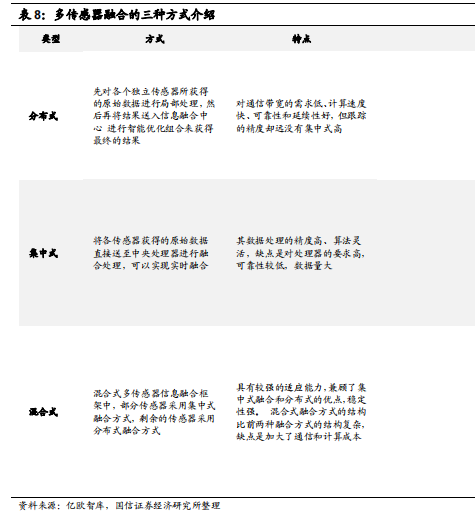 什么是多傳感器融合技術？體系結構有哪些？優勢介紹(圖3)