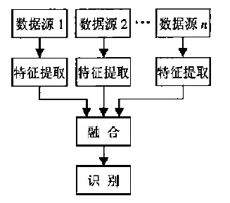 【深度】多傳感器融合技術簡介(圖3)