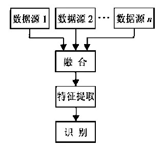 【深度】多傳感器融合技術簡介(圖2)