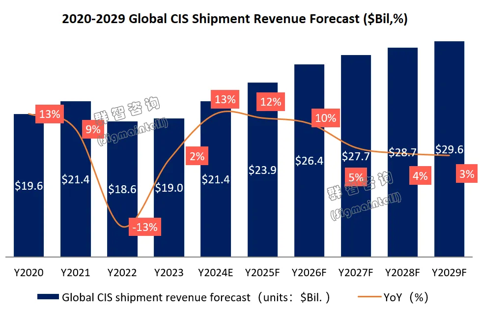 群智咨詢：預計2024全球圖像傳感器（CIS）營收突破200億美元同比增長約13%(圖1)