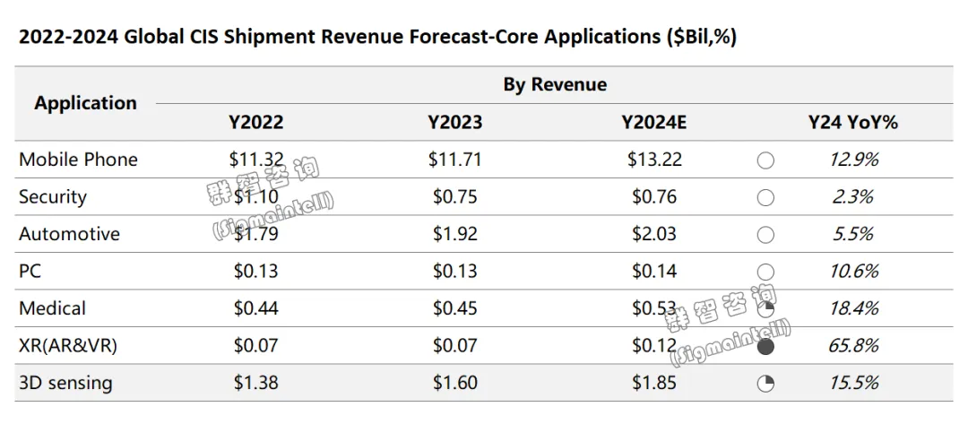 群智咨詢：預計2024全球圖像傳感器（CIS）營收突破200億美元同比增長約13%(圖2)