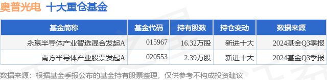 必一運動：10月31日奧普光電創60日新高永贏半導體產業智選混合發起A基金重倉該股(圖1)