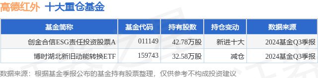 11月1日高德紅外跌847%創金合信ESG責任投資股票A基金重倉該股(圖1)