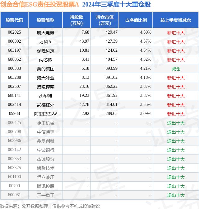 11月1日高德紅外跌847%創金合信ESG責任投資股票A基金重倉該股(圖2)