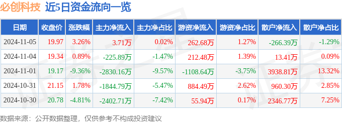 必一運動科技：股票行情快報：必創科技（300667）11月5日主力資金凈買入371萬元(圖1)