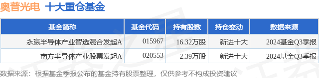 11月14日奧普光電跌695%永贏半導體產業智選混合發起A基金重倉該股(圖1)