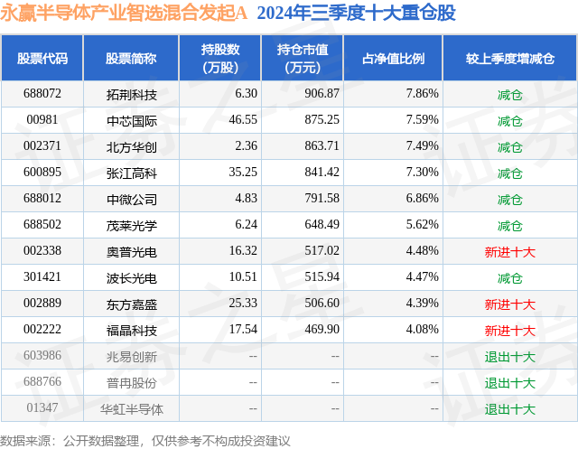 11月14日奧普光電跌695%永贏半導體產業智選混合發起A基金重倉該股(圖2)