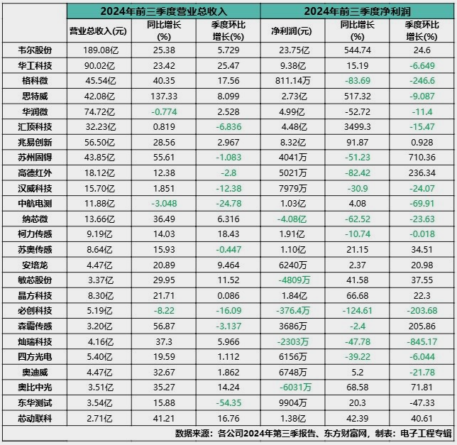 數(shù)據(jù)亮了！2024年傳感器行業(yè)四大發(fā)展趨勢(shì)(圖1)