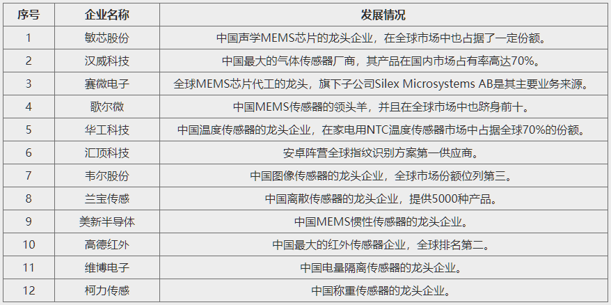 數(shù)據(jù)亮了！2024年傳感器行業(yè)四大發(fā)展趨勢(shì)(圖3)