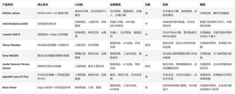 傳感器讓人工智能感知這個世界(圖1)