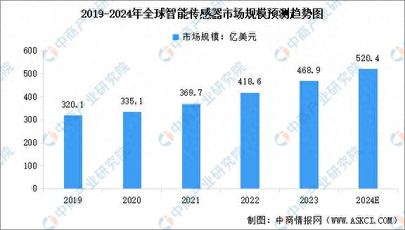 必一智能運(yùn)動科技：2024年全球及中國智能傳感器市場規(guī)模預(yù)測分析(圖1)