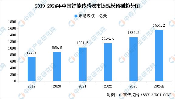 必一智能運(yùn)動科技：2024年全球及中國智能傳感器市場規(guī)模預(yù)測分析(圖2)