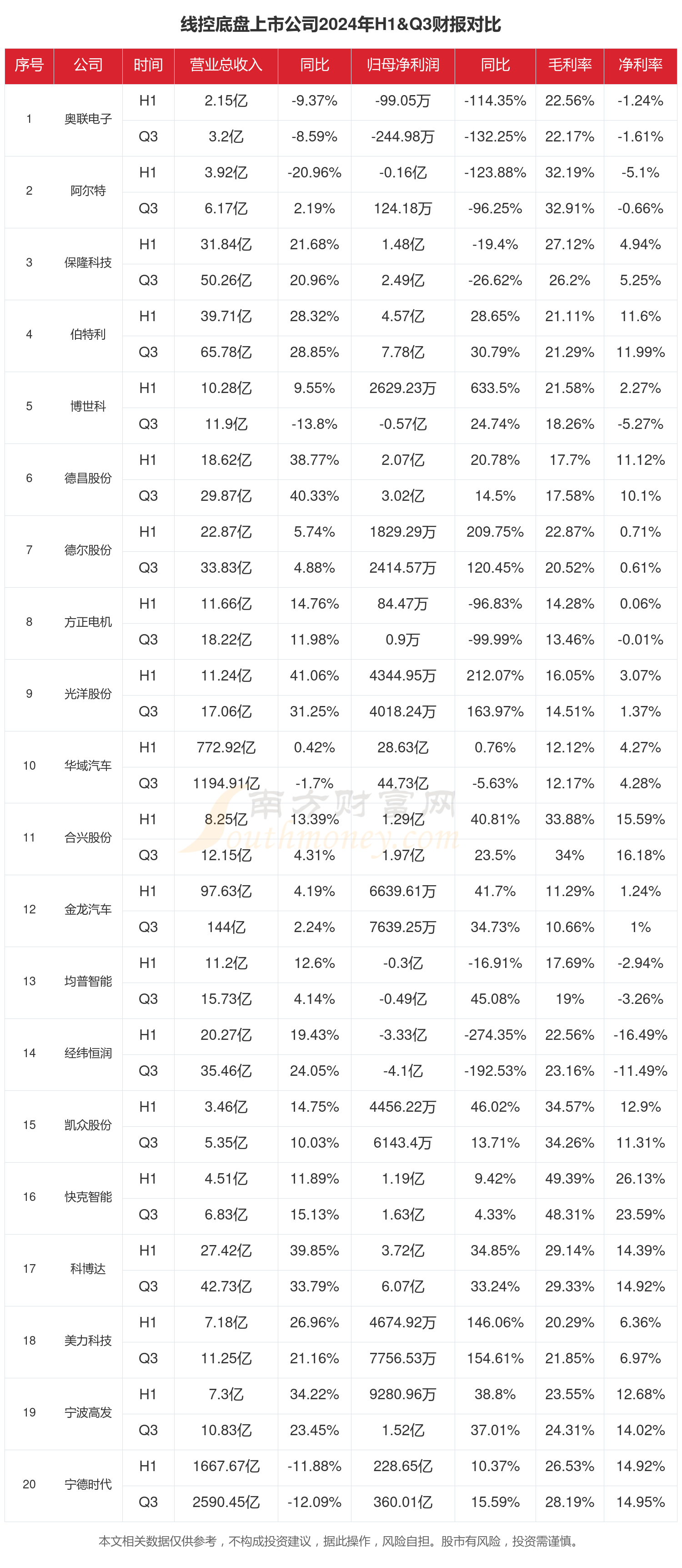 線年前三季度相關上市公司財報對比(圖1)