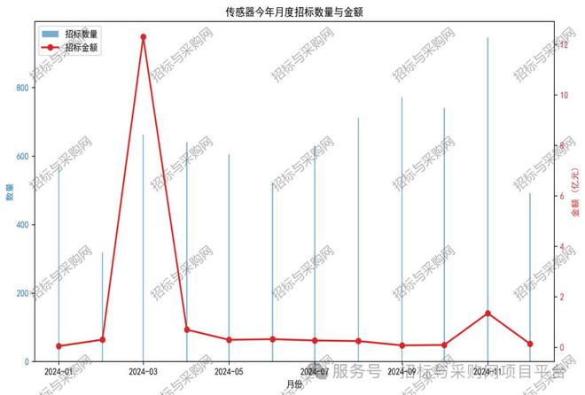 六度標訊傳感器2024招投標訊數據分析報告(圖5)