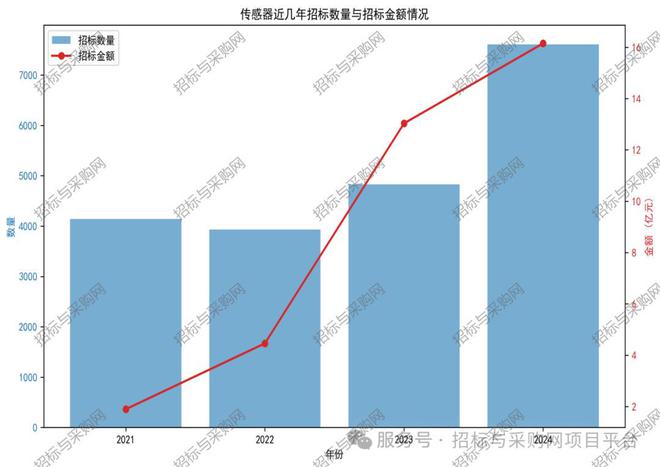 六度標訊傳感器2024招投標訊數據分析報告(圖4)