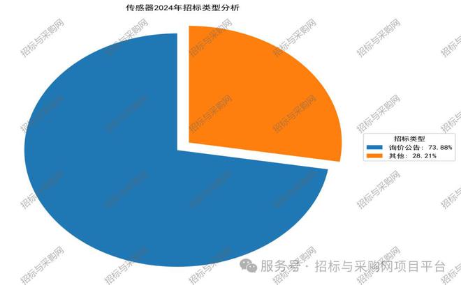 六度標訊傳感器2024招投標訊數據分析報告(圖6)