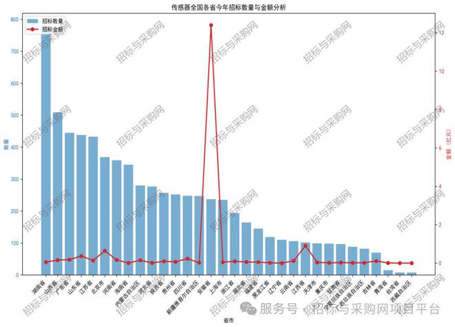 六度標訊傳感器2024招投標訊數據分析報告(圖7)