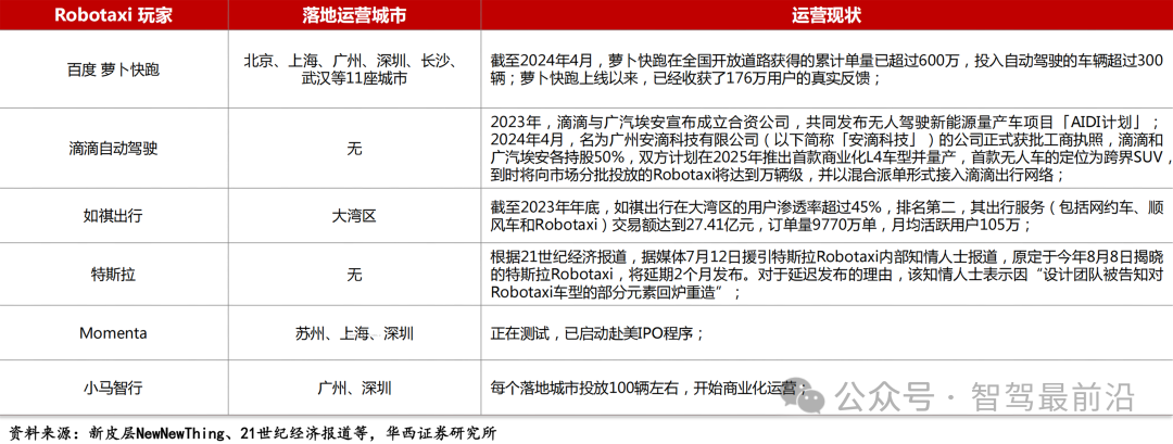 Robotaxi與城市NOA成為2024智駕行業(yè)關(guān)鍵詞？(圖4)