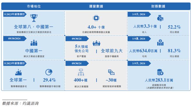 歌爾微電子沖擊港股IPO2024年前三季度收入3266億元中國第一大智能傳感交互解決方案提供商(圖2)