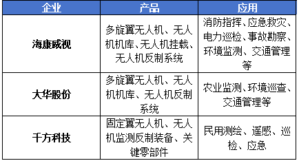 聚焦低空經濟新賽道安防能否再攀高峰？(圖2)