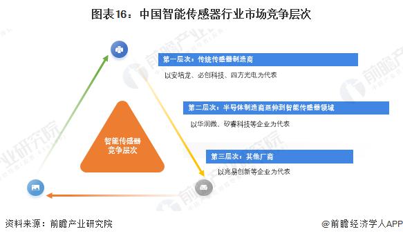 必一運動科技：預見2025：《2025年中國智能傳感器行業全景圖譜》（附市場現狀、競爭格局和發展趨勢等）(圖2)